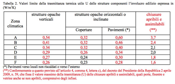 tabella ecobonus modifiche